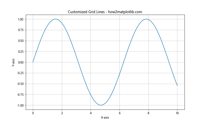 Exploring Matplotlib Linestyle Options: A Comprehensive Guide