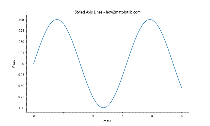 Exploring Matplotlib Linestyle Options: A Comprehensive Guide