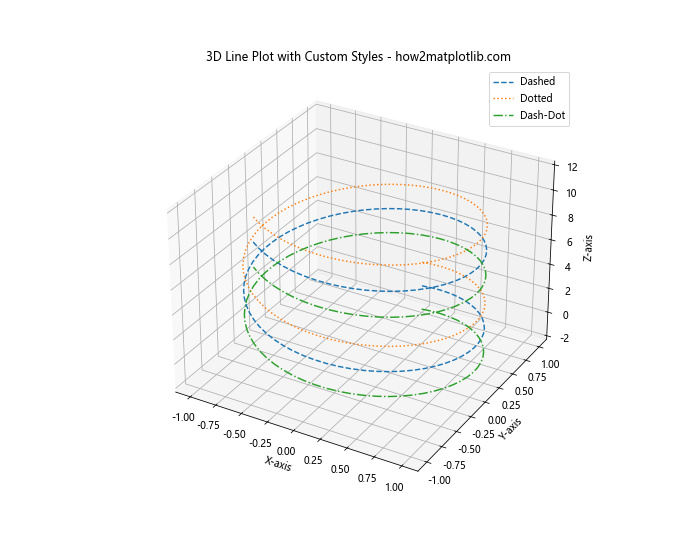 Exploring Matplotlib Linestyle Options: A Comprehensive Guide