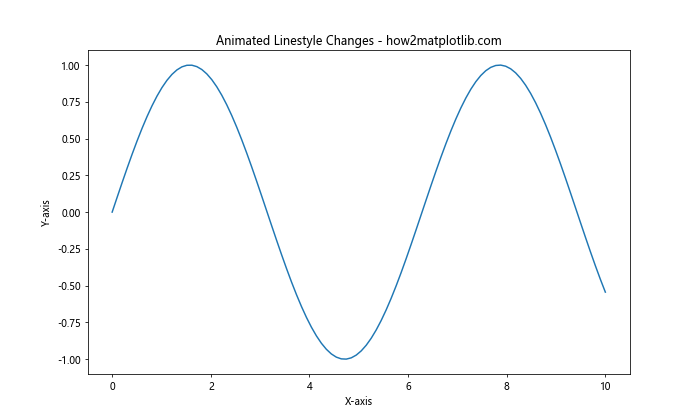 Exploring Matplotlib Linestyle Options: A Comprehensive Guide