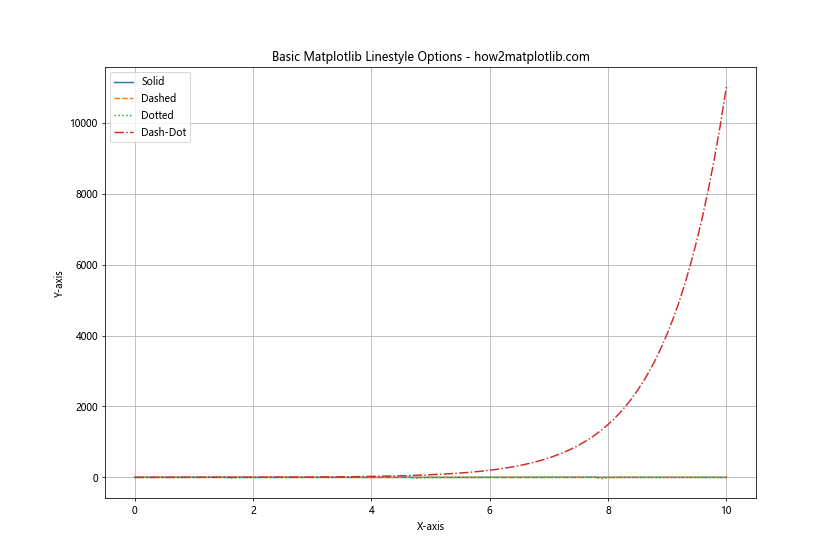 Exploring Matplotlib Linestyle Options: A Comprehensive Guide