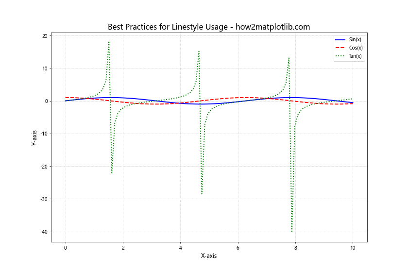 Exploring Matplotlib Linestyle Options: A Comprehensive Guide