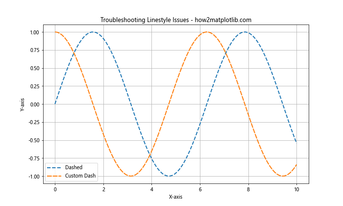 Exploring Matplotlib Linestyle Options: A Comprehensive Guide