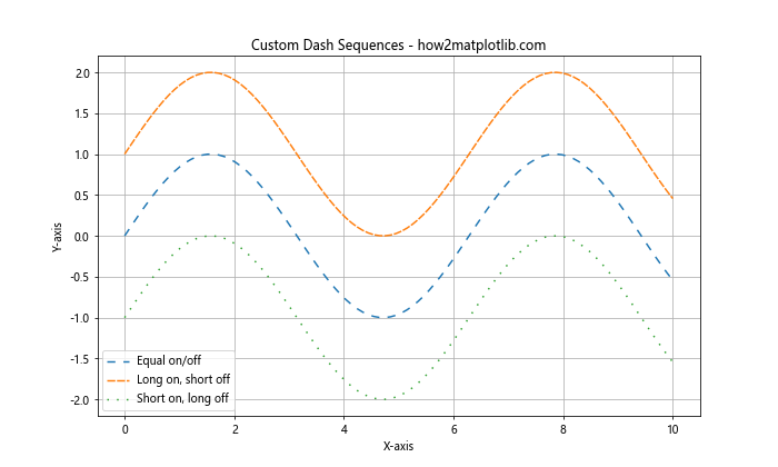 Exploring Matplotlib Linestyle Options: A Comprehensive Guide