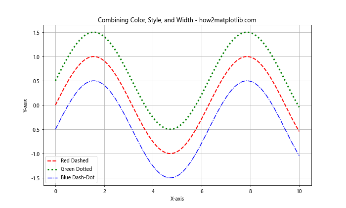 Exploring Matplotlib Linestyle Options: A Comprehensive Guide