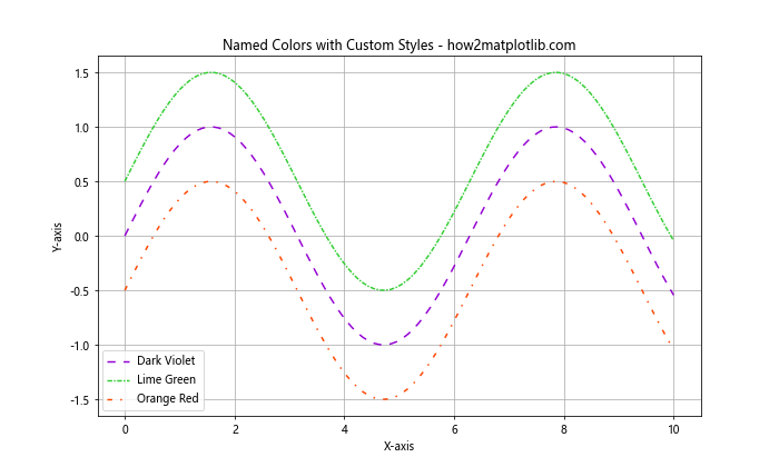 Exploring Matplotlib Linestyle Options: A Comprehensive Guide