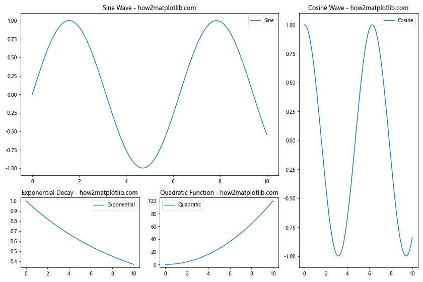 Matplotlib Subplots with Different Sizes: A Comprehensive Guide