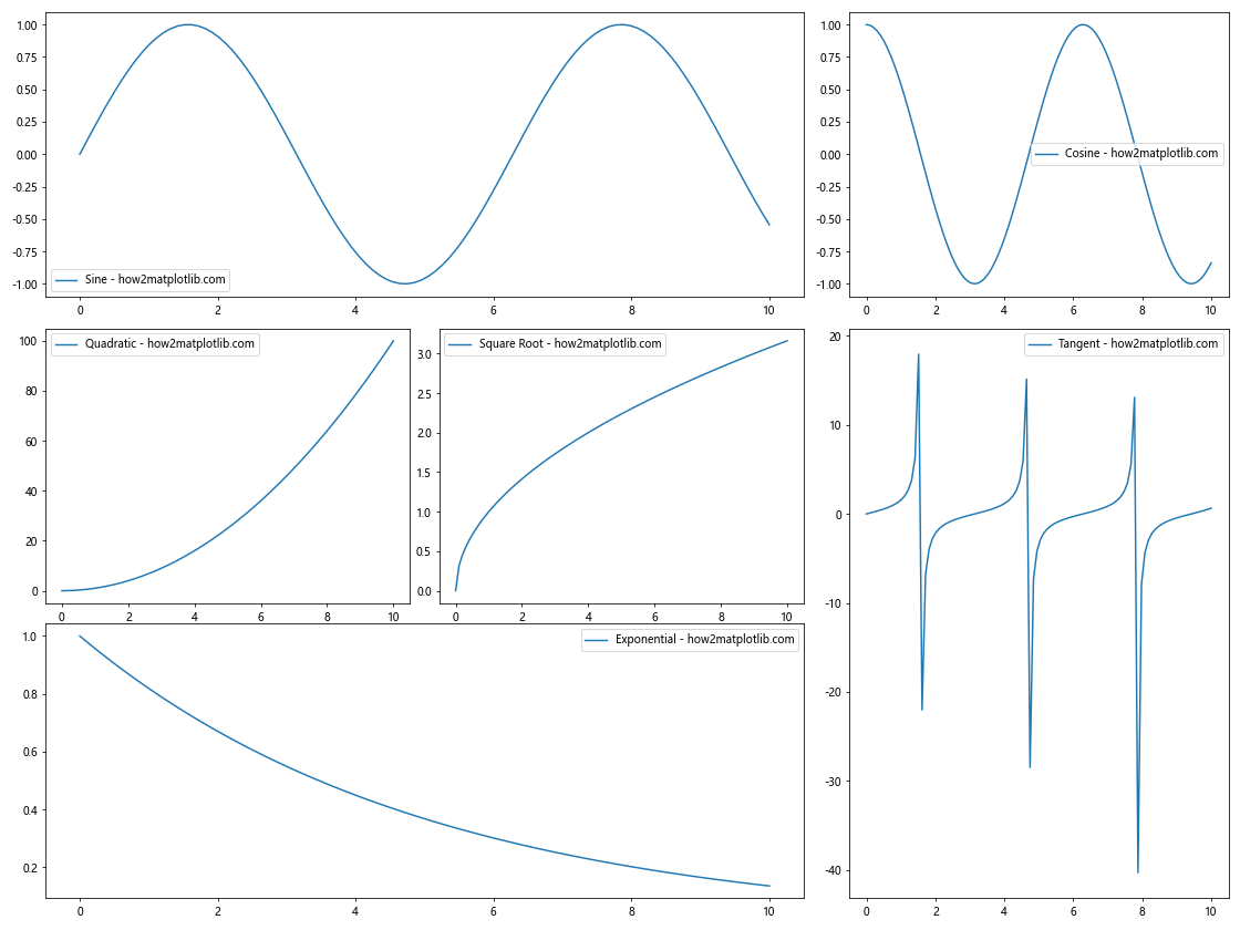 Matplotlib Subplots with Different Sizes: A Comprehensive Guide