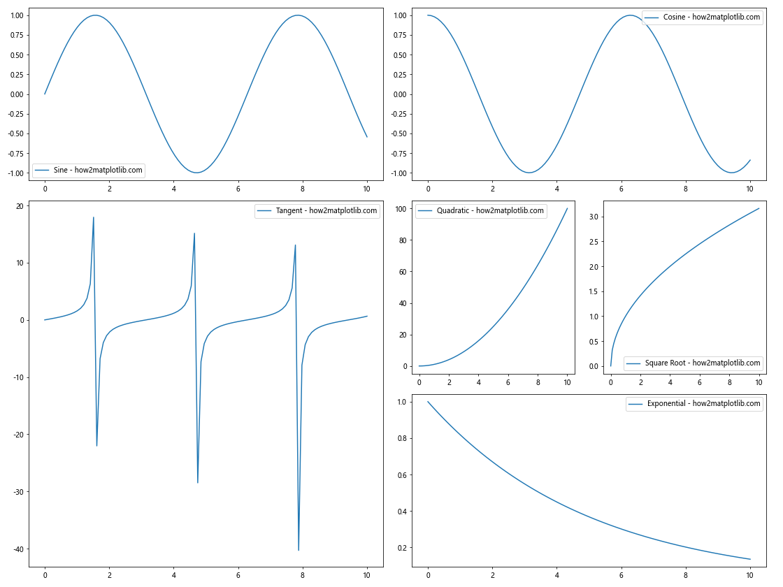 Matplotlib Subplots with Different Sizes: A Comprehensive Guide