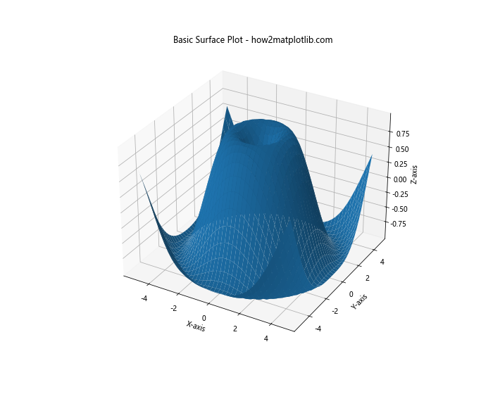 Exploring 3D Visualization with Matplotlib plot_surface