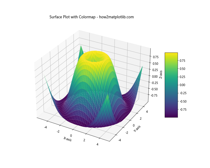 Exploring 3D Visualization with Matplotlib plot_surface