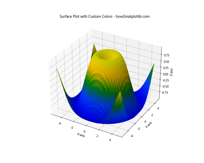 Exploring 3D Visualization with Matplotlib plot_surface