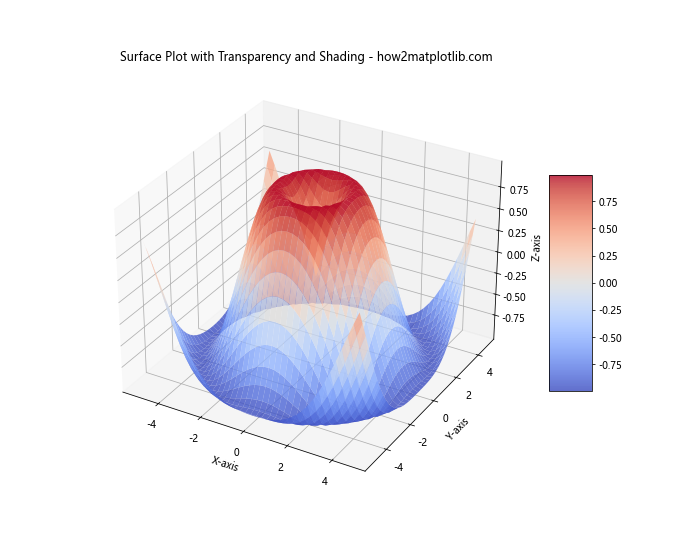 Exploring 3D Visualization with Matplotlib plot_surface