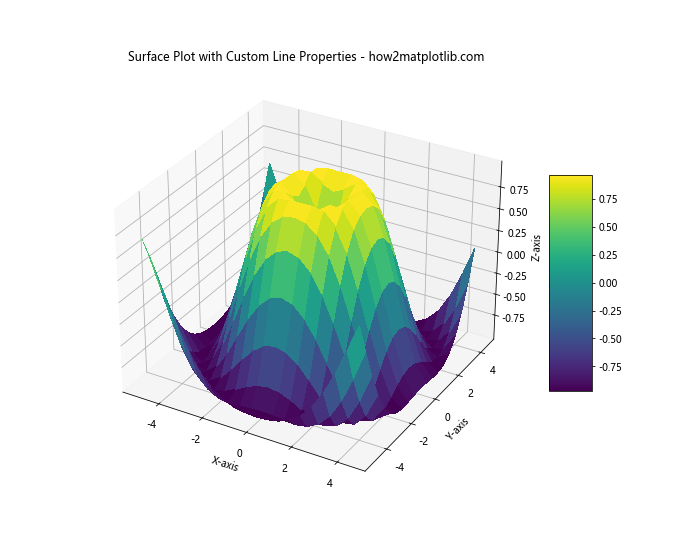 Exploring 3D Visualization with Matplotlib plot_surface