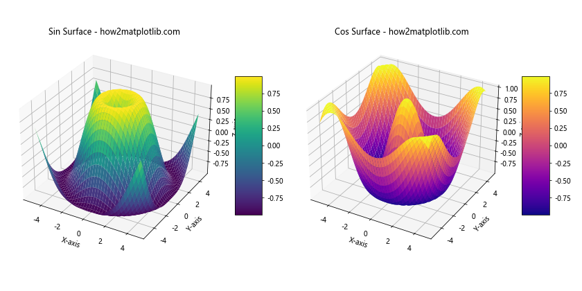 Exploring 3D Visualization with Matplotlib plot_surface