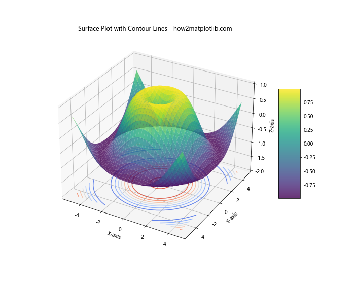 Exploring 3D Visualization with Matplotlib plot_surface