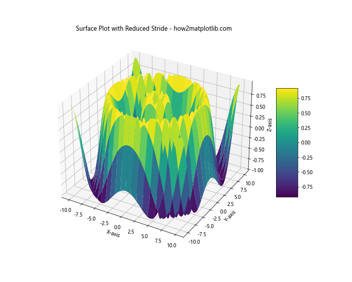 Exploring 3D Visualization with Matplotlib plot_surface