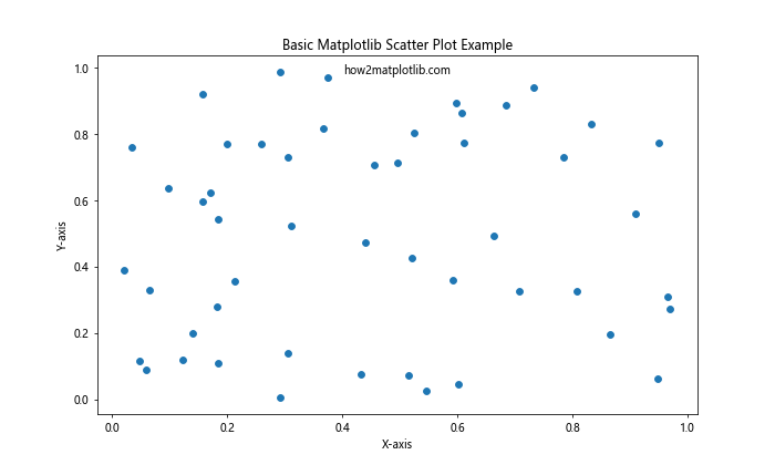 Matplotlib Scatter Plot Example: A Comprehensive Guide