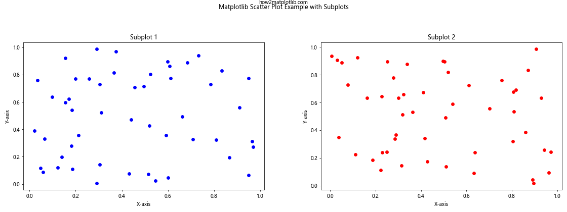 Matplotlib Scatter Plot Example: A Comprehensive Guide