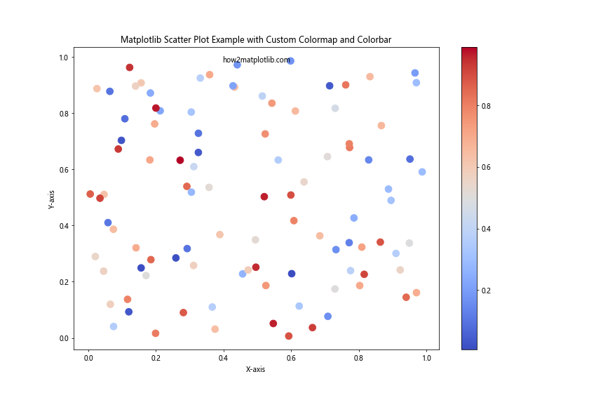 Matplotlib Scatter Plot Example: A Comprehensive Guide