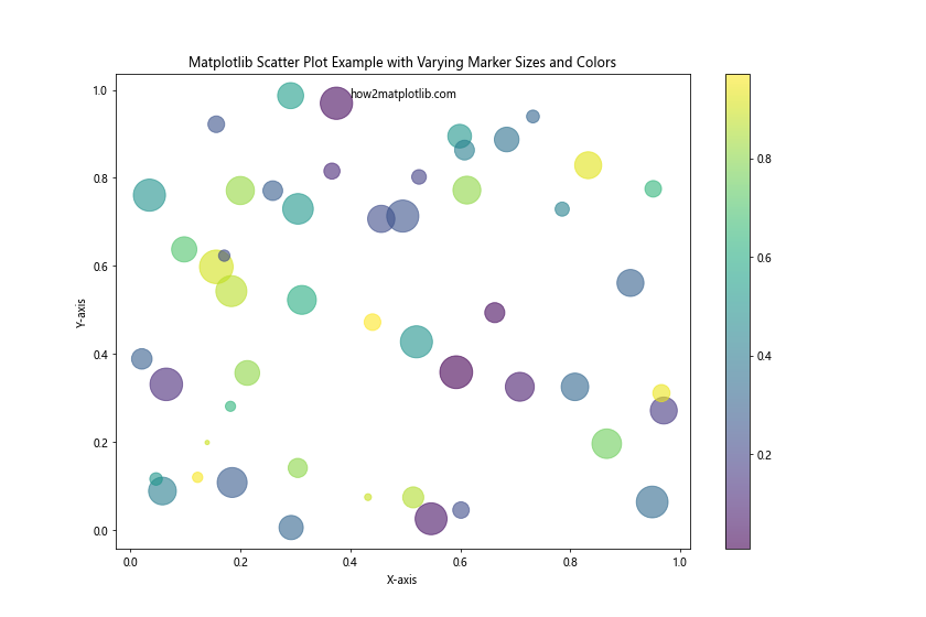 Matplotlib Scatter Plot Example: A Comprehensive Guide