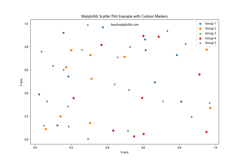 Matplotlib Scatter Plot Example: A Comprehensive Guide