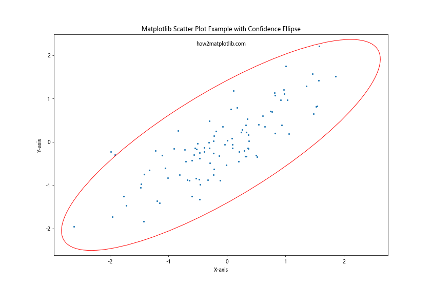 Matplotlib Scatter Plot Example: A Comprehensive Guide