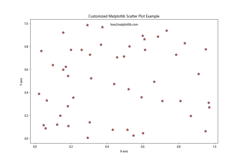 Matplotlib Scatter Plot Example: A Comprehensive Guide