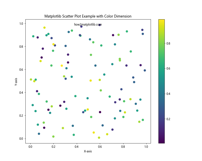 Matplotlib Scatter Plot Example: A Comprehensive Guide