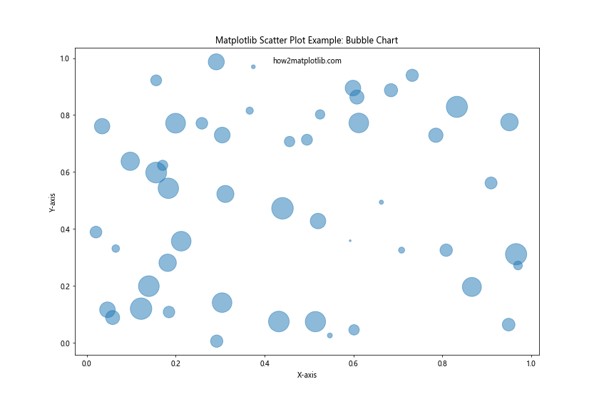 Matplotlib Scatter Plot Example: A Comprehensive Guide