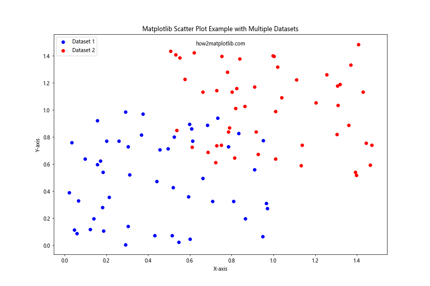 Matplotlib Scatter Plot Example: A Comprehensive Guide