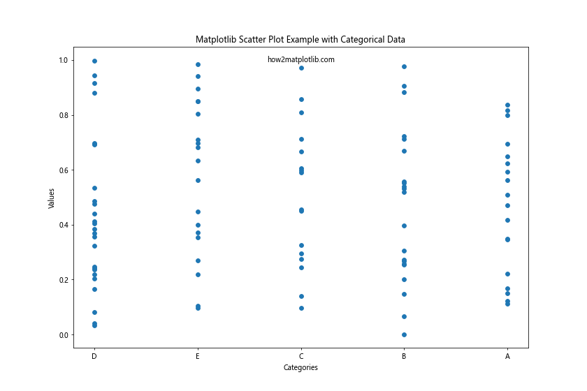 Matplotlib Scatter Plot Example: A Comprehensive Guide