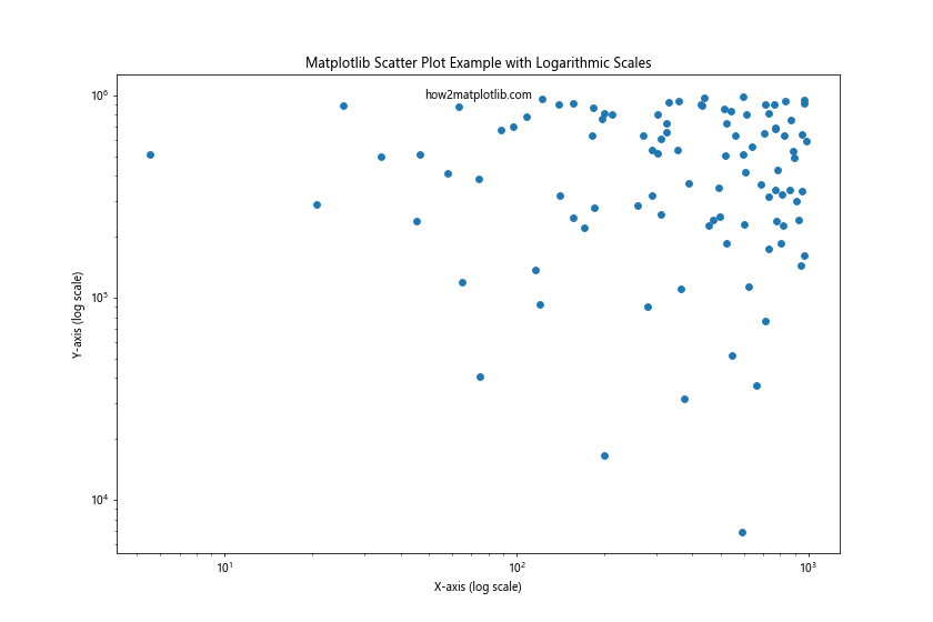 Matplotlib Scatter Plot Example: A Comprehensive Guide