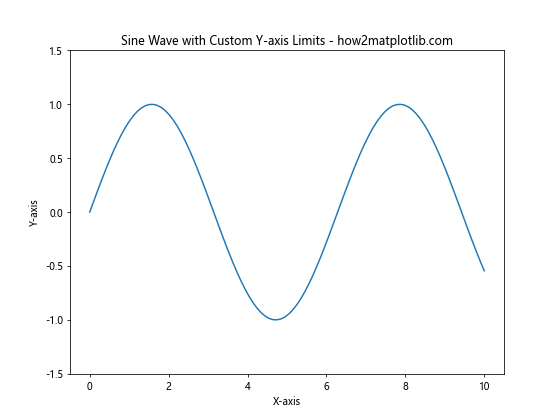 Mastering Matplotlib Subplots and ylim: A Comprehensive Guide