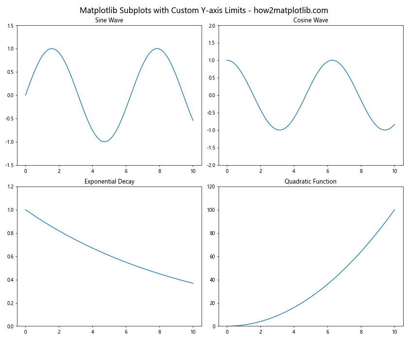 Mastering Matplotlib Subplots and ylim: A Comprehensive Guide