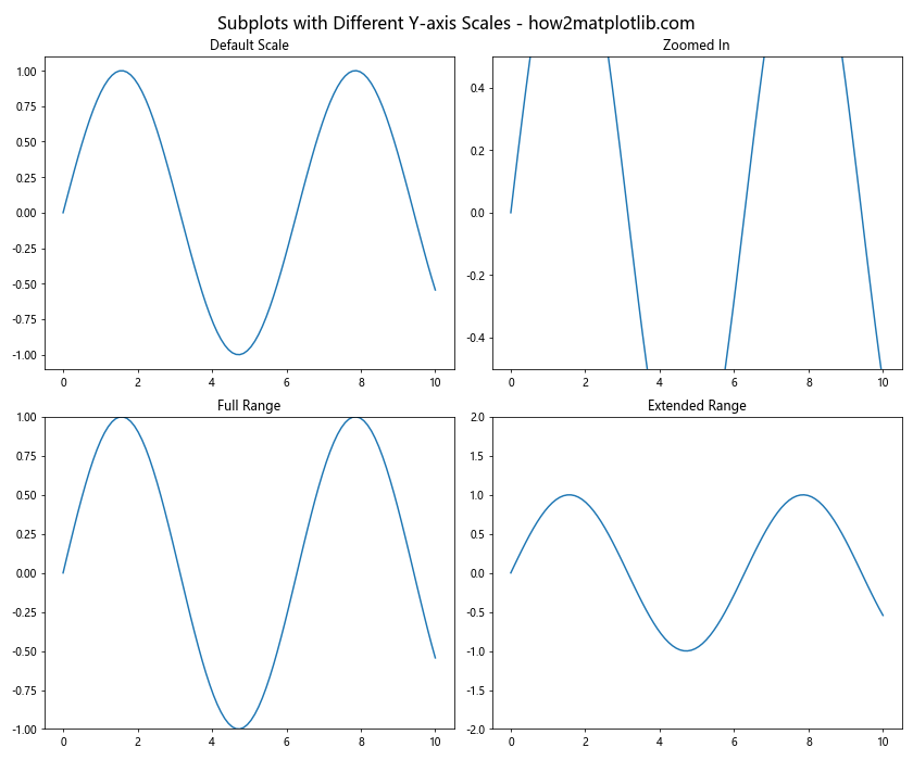 Mastering Matplotlib Subplots and ylim: A Comprehensive Guide