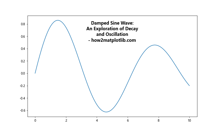 Matplotlib Title Inside Plot: A Comprehensive Guide