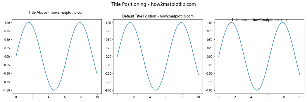 Mastering Matplotlib: Adding Titles to Subplots with matplotlib title on sub