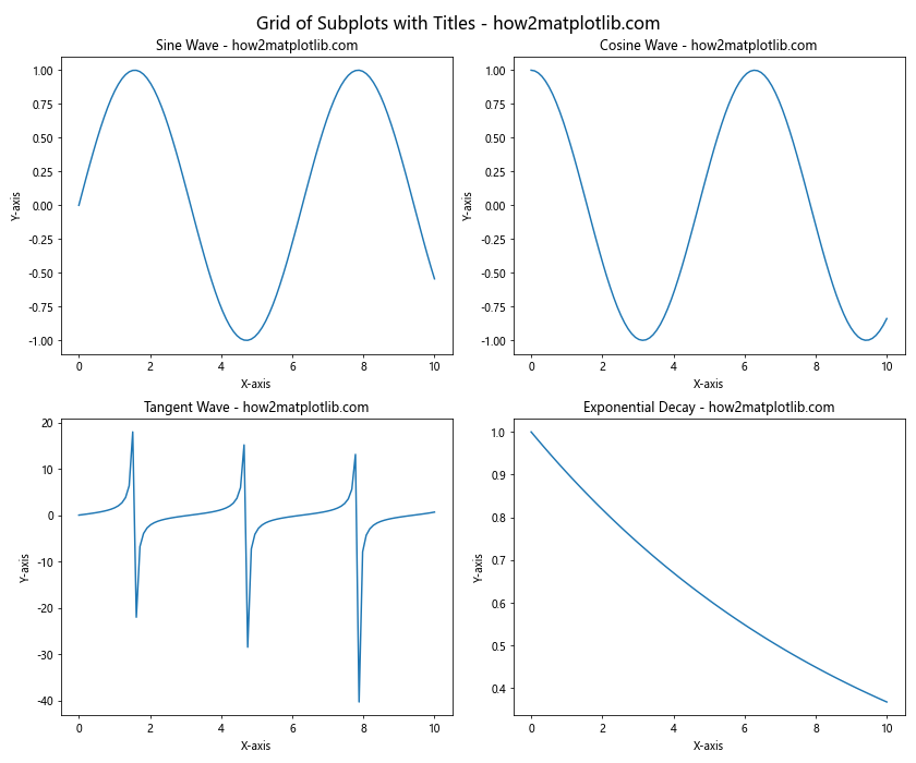 Mastering Matplotlib: Adding Titles to Subplots with matplotlib title on sub