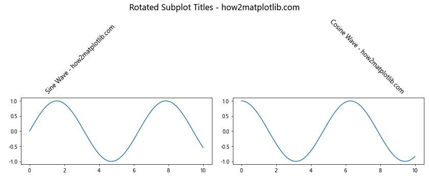 Mastering Matplotlib: Adding Titles to Subplots with matplotlib title on sub