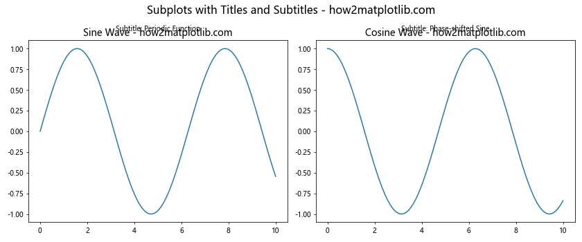 Mastering Matplotlib: Adding Titles to Subplots with matplotlib title on sub