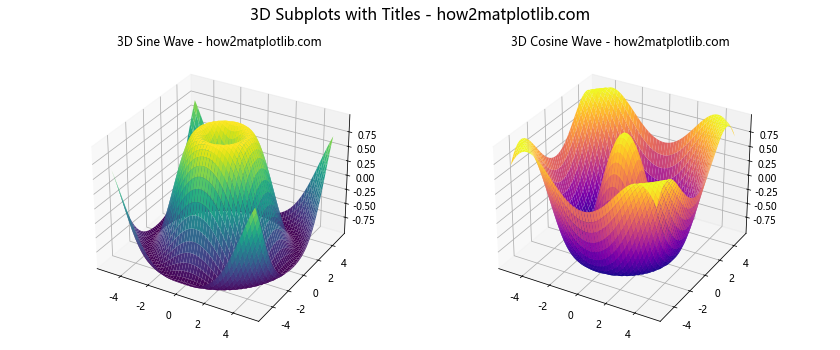 Mastering Matplotlib: Adding Titles to Subplots with matplotlib title on sub