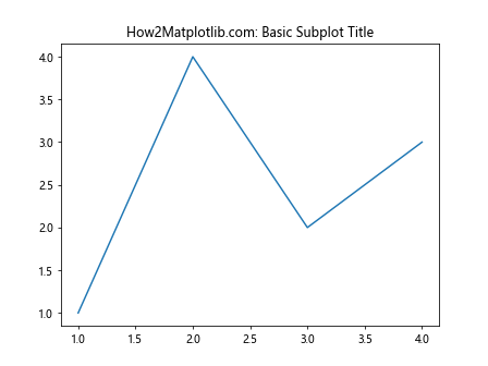 How to Master Matplotlib Subplots Title: A Comprehensive Guide