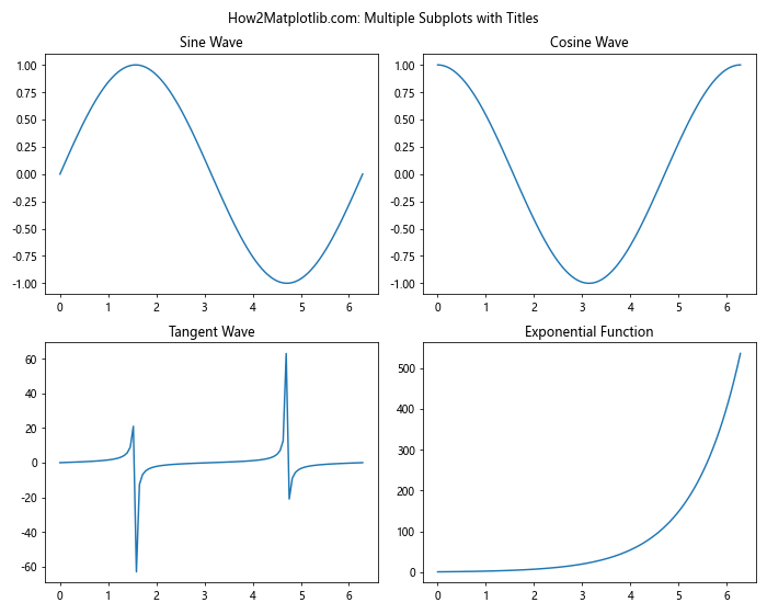 How to Master Matplotlib Subplots Title: A Comprehensive Guide