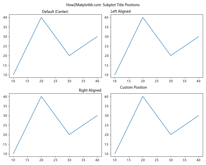 How to Master Matplotlib Subplots Title: A Comprehensive Guide