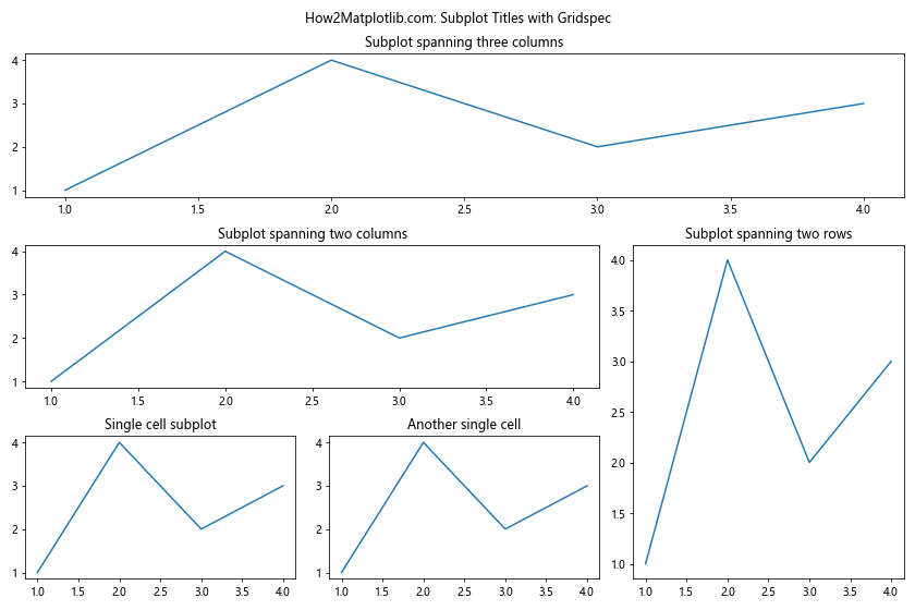 How to Master Matplotlib Subplots Title: A Comprehensive Guide