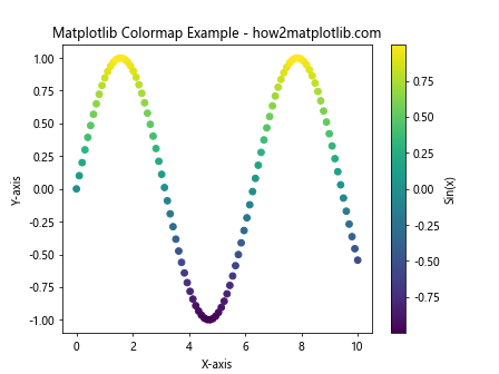How to Master Matplotlib Colormap: A Comprehensive Guide