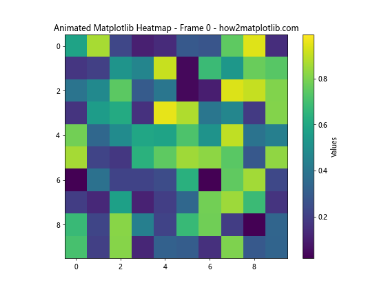 How to Create and Customize Matplotlib Heatmaps: A Comprehensive Guide