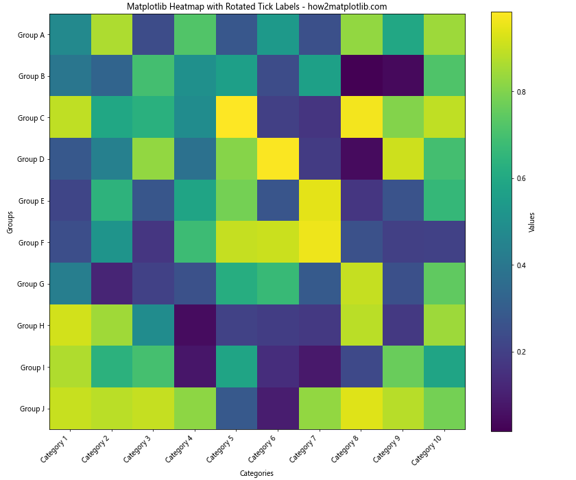 How to Create and Customize Matplotlib Heatmaps: A Comprehensive Guide