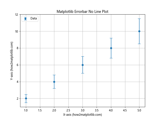 How to Create Matplotlib Errorbar Plots No Lines: A Comprehensive Guide